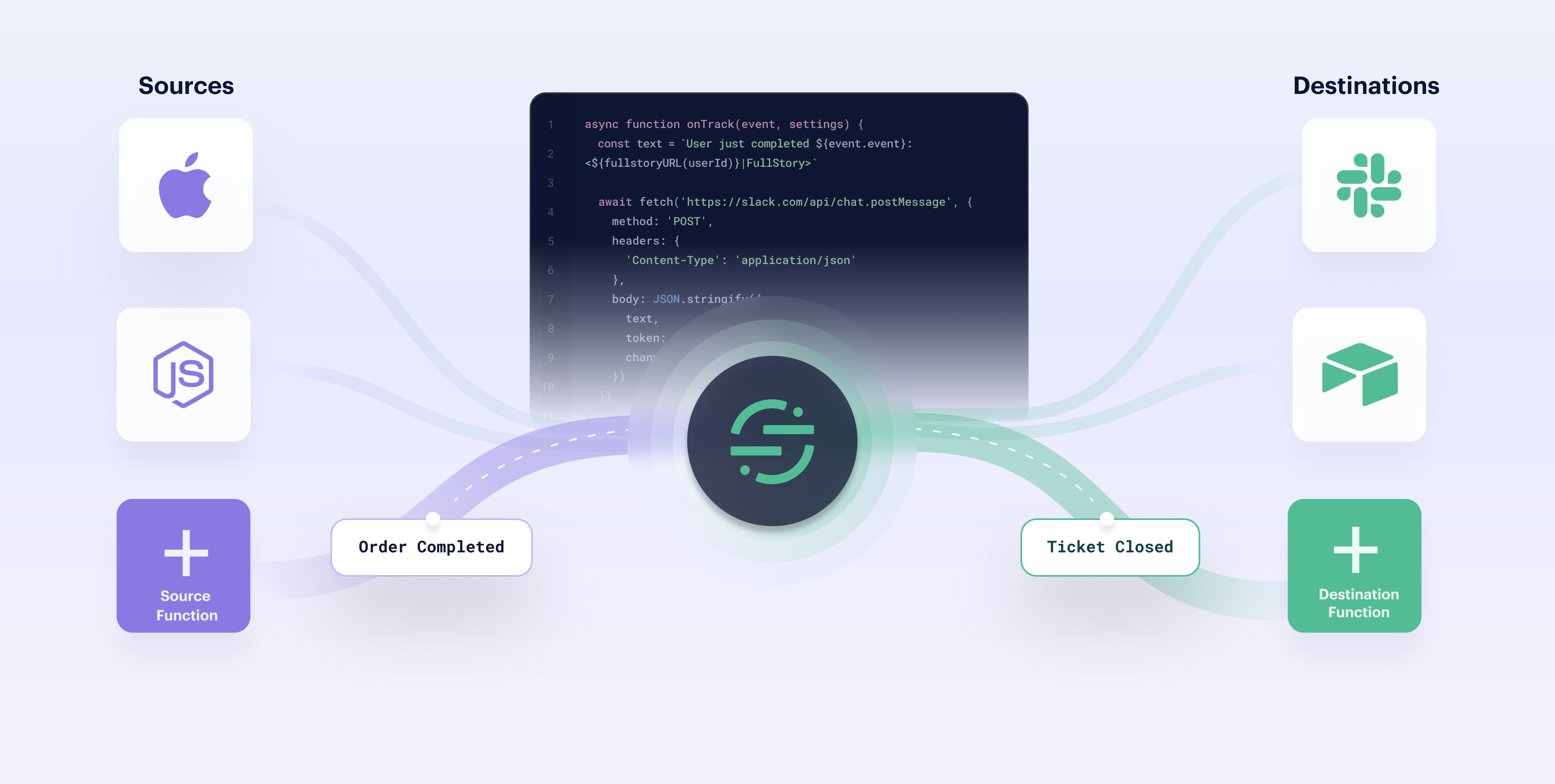 An image illustrating source functions and destination functions in a Segment workspace