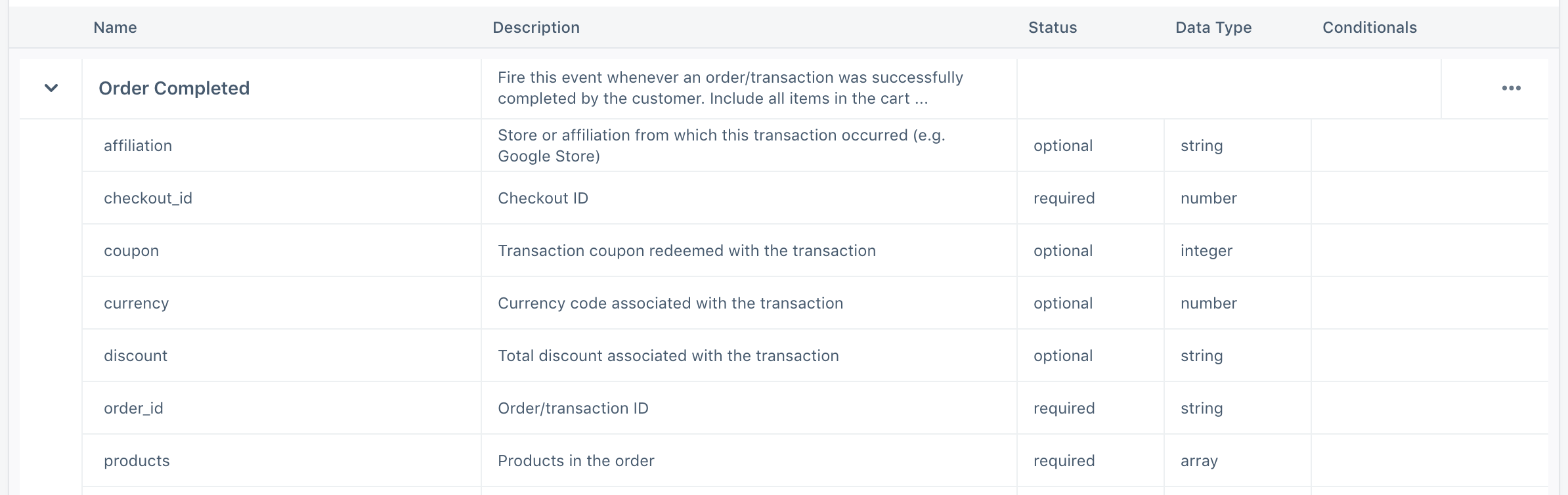 Order Completed Event in a Protocols Tracking Plan